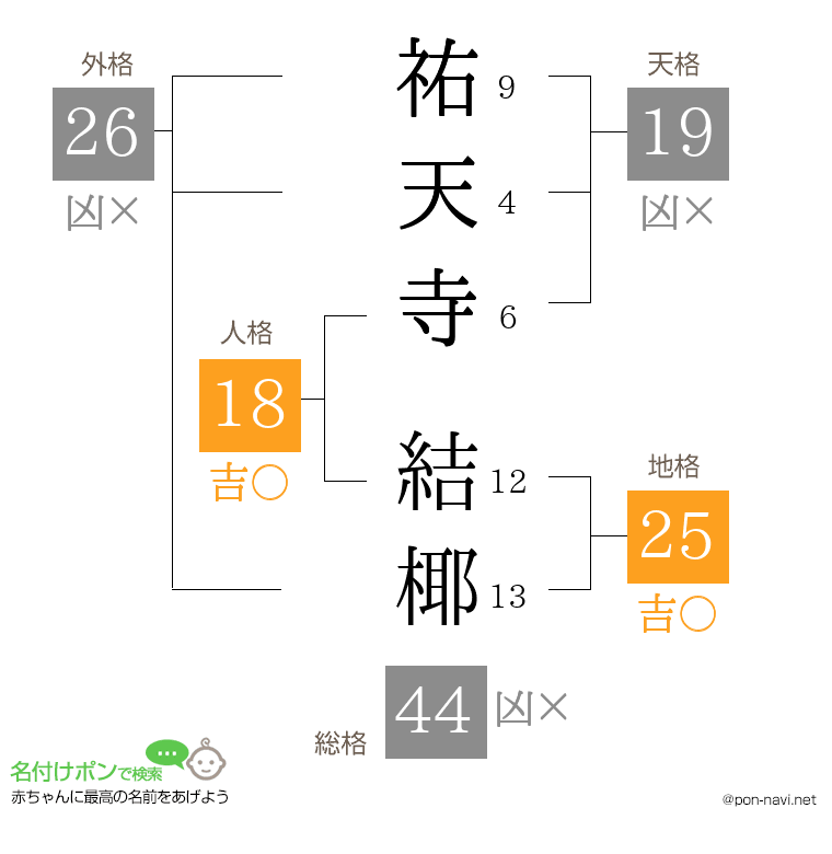祐天寺 結椰さんの姓名判断結果