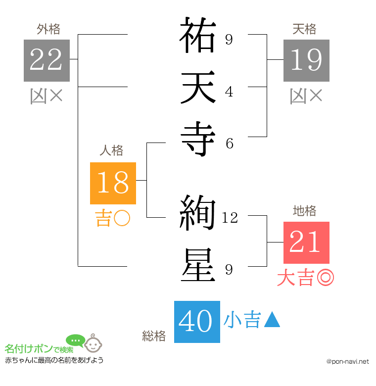 祐天寺 絢星さんの姓名判断結果