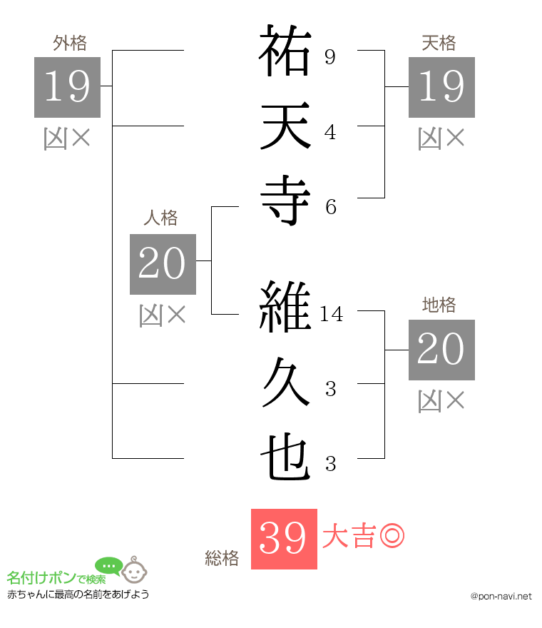 祐天寺 維久也さんの姓名判断結果