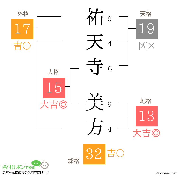 祐天寺 美方さんの姓名判断結果
