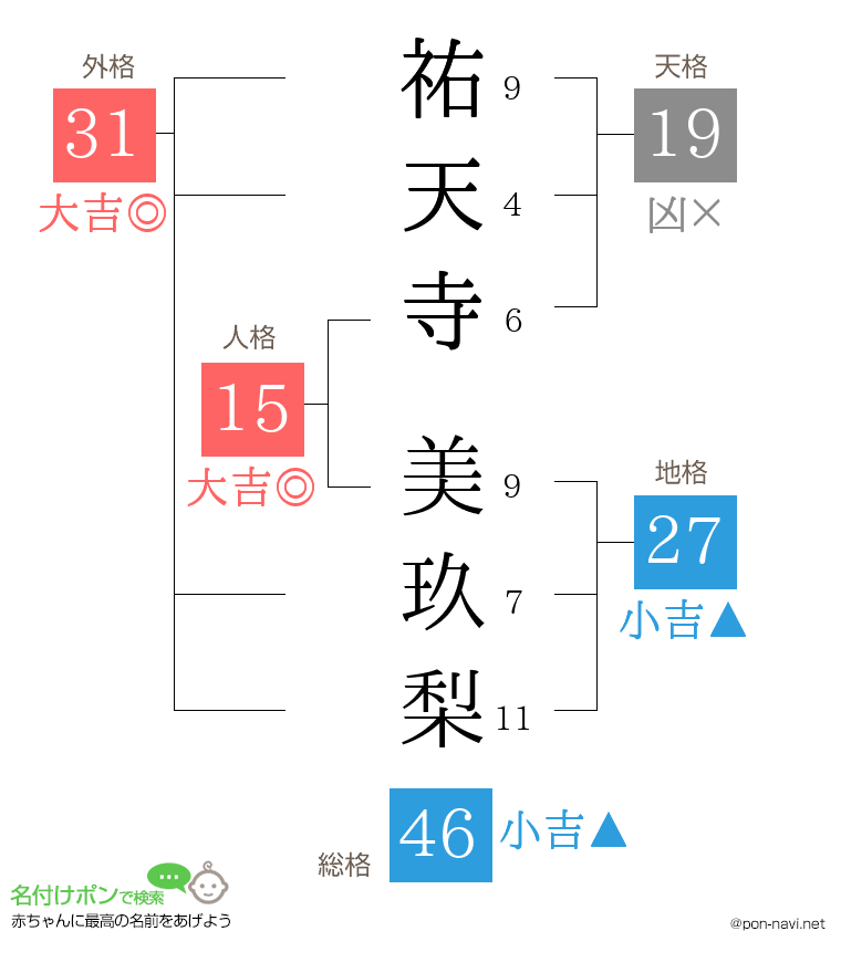 祐天寺 美玖梨さんの姓名判断結果