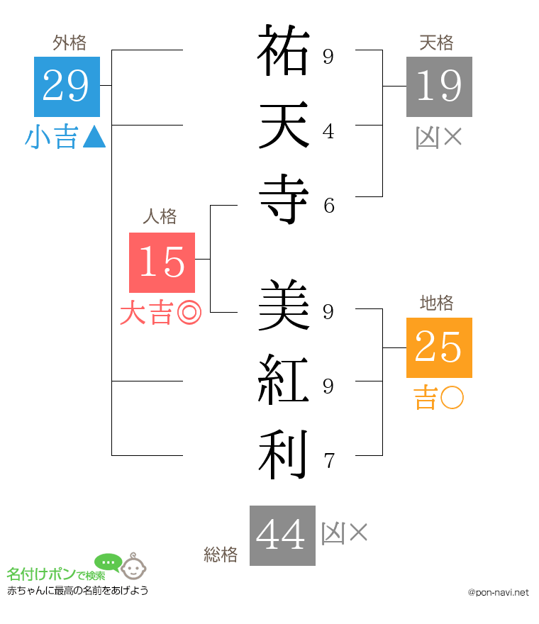 祐天寺 美紅利さんの姓名判断結果
