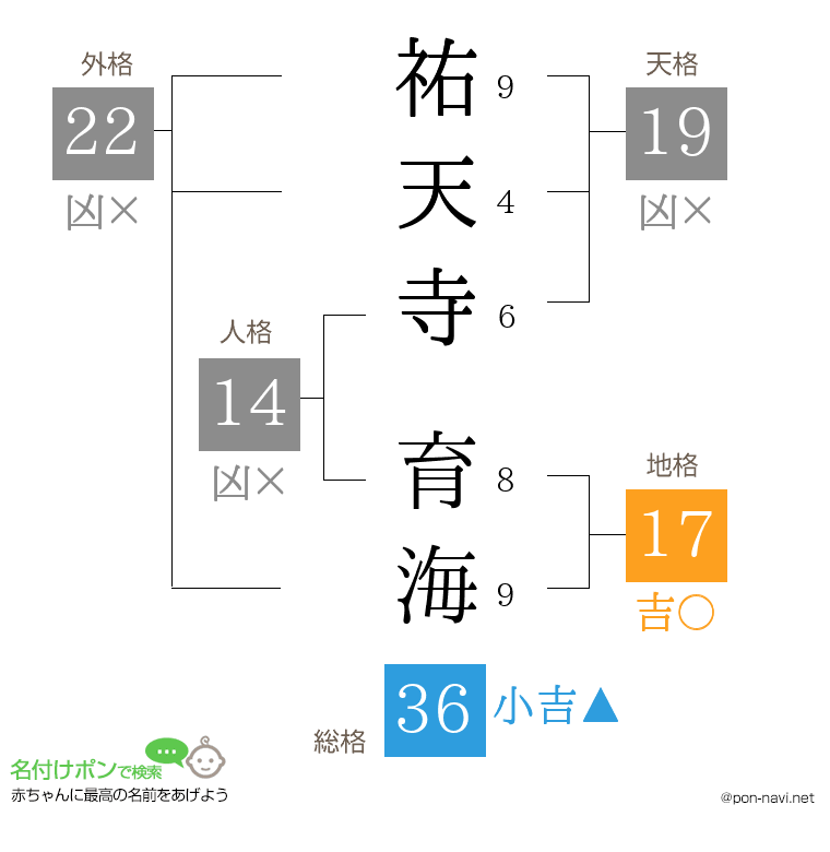 祐天寺 育海さんの姓名判断結果