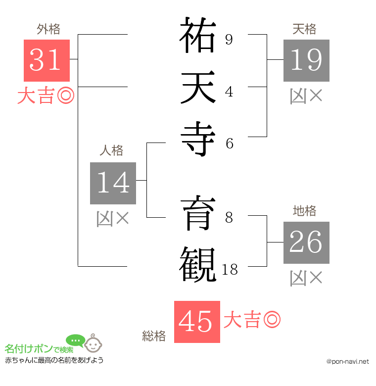 祐天寺 育観さんの姓名判断結果