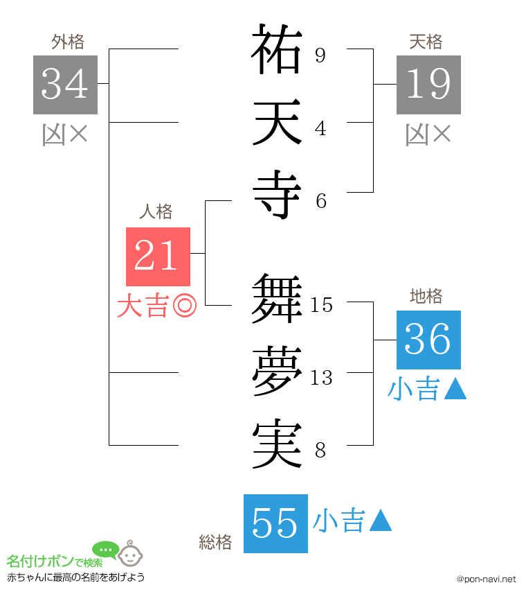 祐天寺 舞夢実さんの姓名判断結果