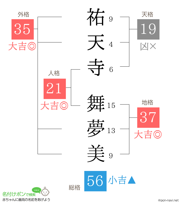 祐天寺 舞夢美さんの姓名判断結果