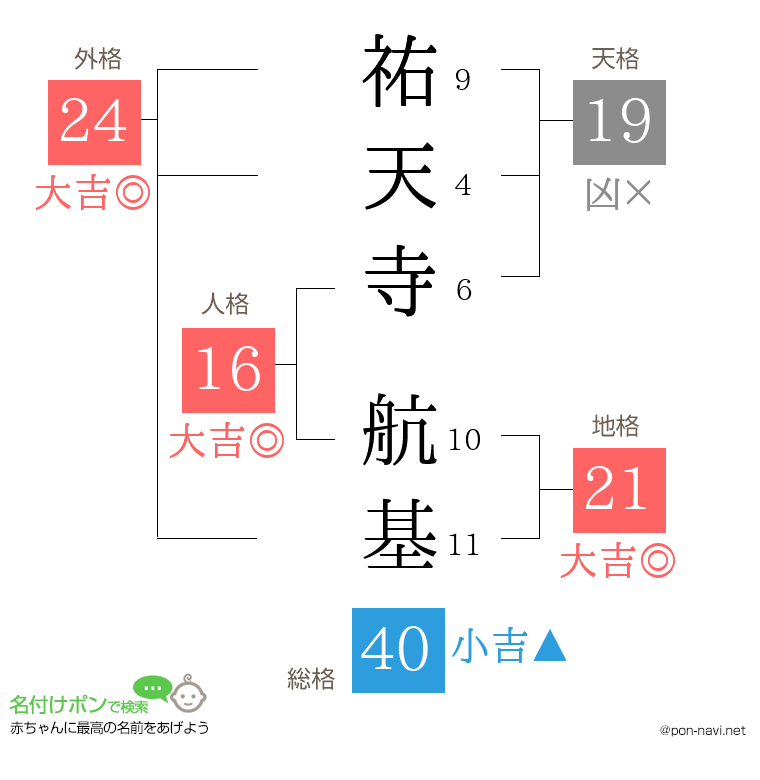 祐天寺 航基さんの姓名判断結果