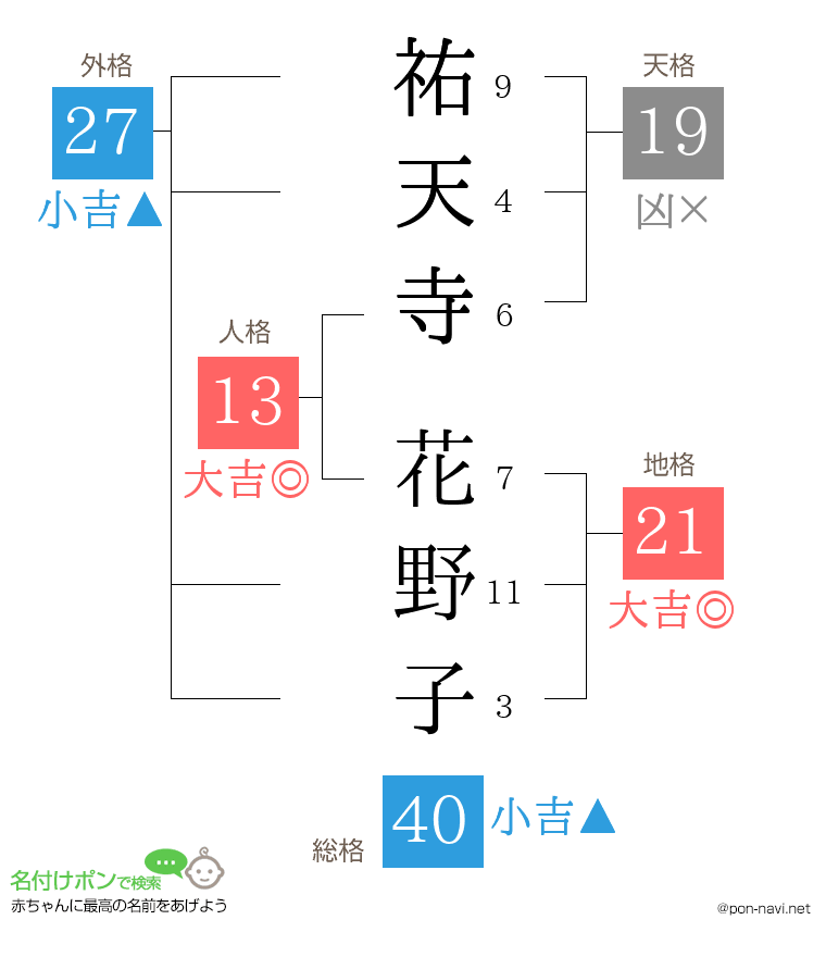 祐天寺 花野子さんの姓名判断結果