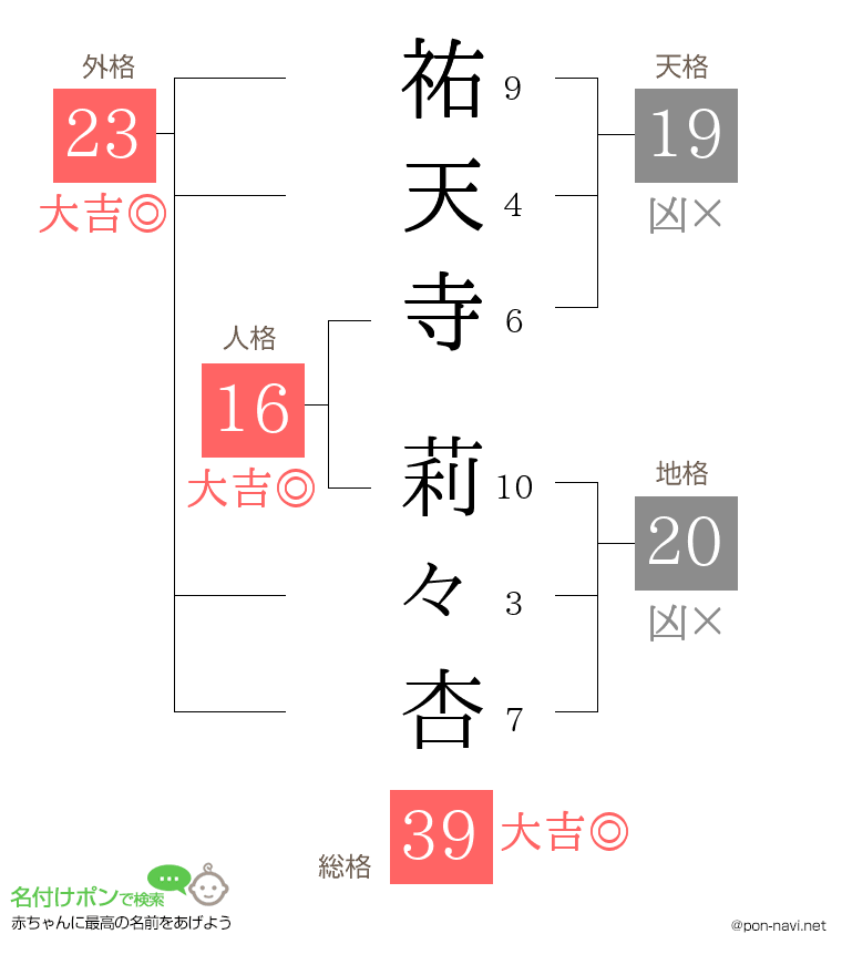 祐天寺 莉々杏さんの姓名判断結果