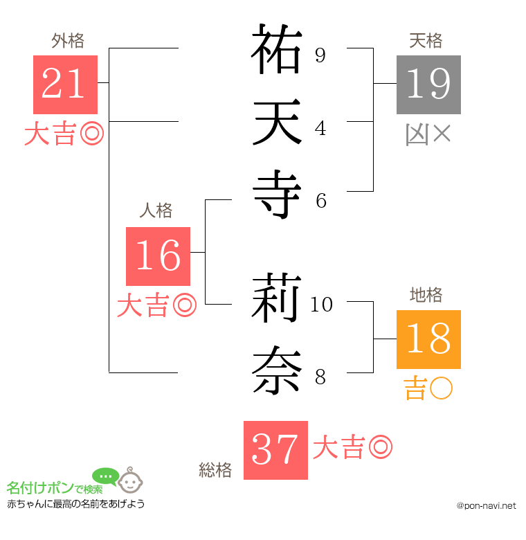 祐天寺 莉奈さんの姓名判断結果