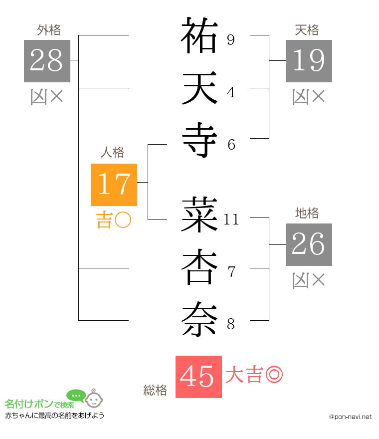 祐天寺 菜杏奈さんの姓名判断結果