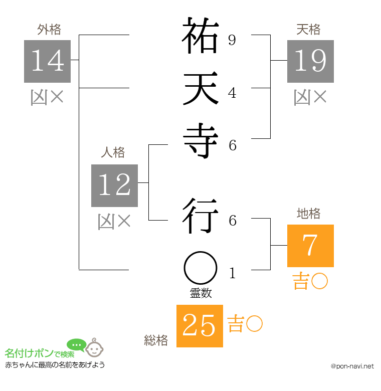 祐天寺 行さんの姓名判断結果