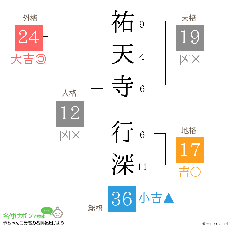 祐天寺 行深さんの姓名判断結果