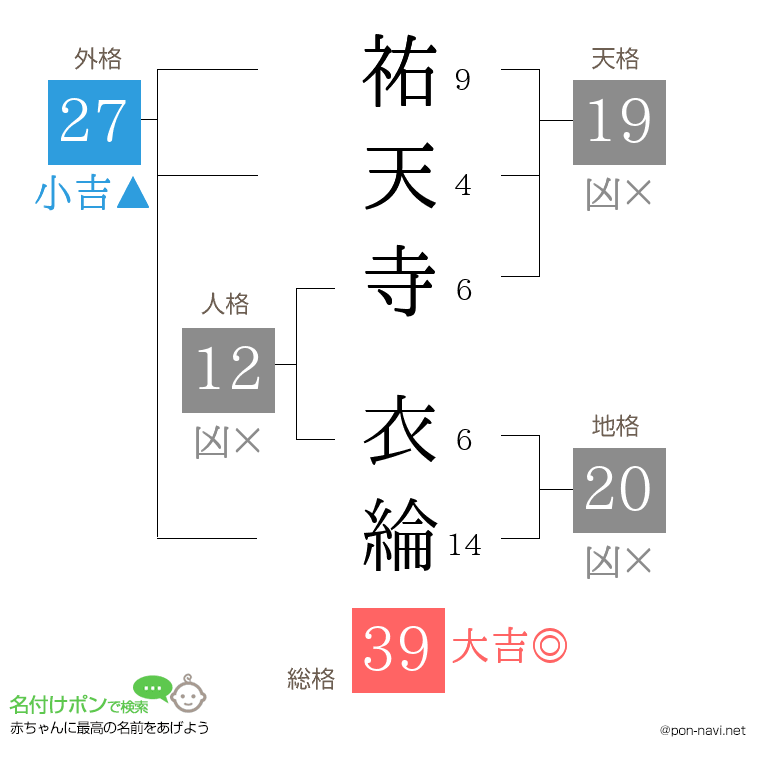 祐天寺 衣綸さんの姓名判断結果