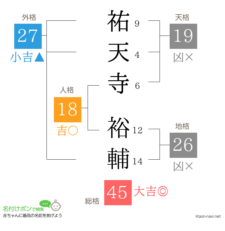 祐天寺 裕輔さんの姓名判断結果