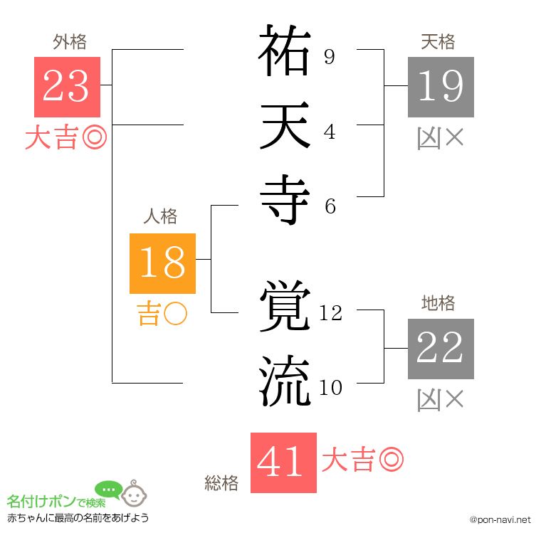 祐天寺 覚流さんの姓名判断結果