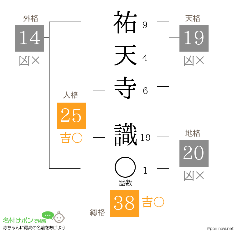 祐天寺 識さんの姓名判断結果