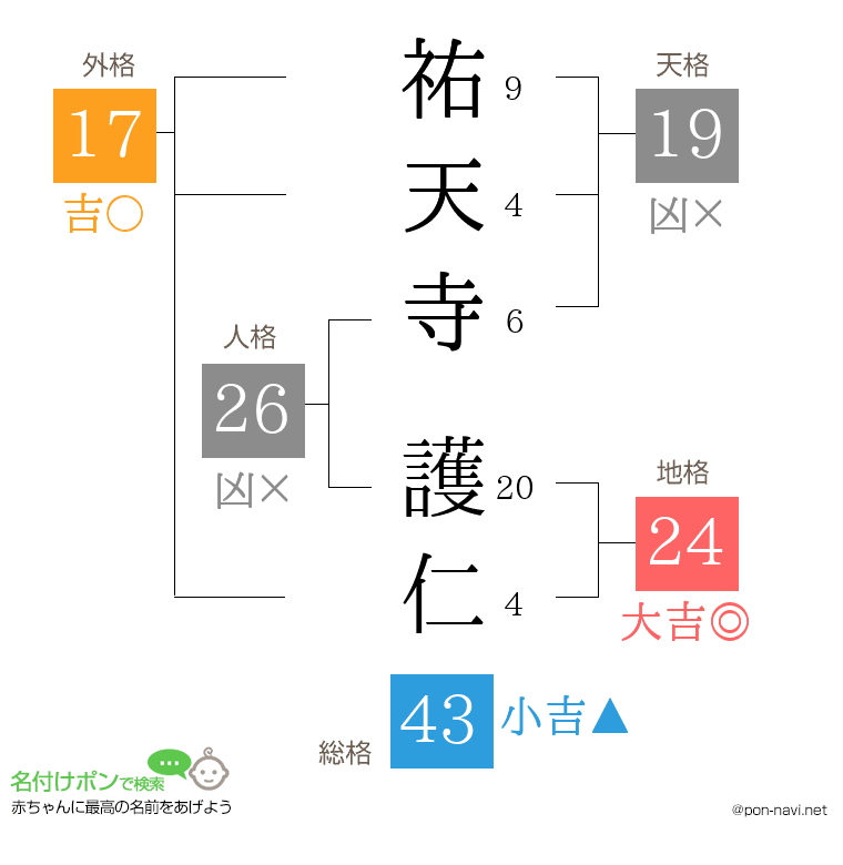 祐天寺 護仁さんの姓名判断結果