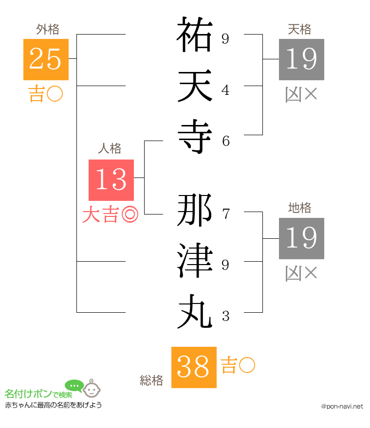 祐天寺 那津丸さんの姓名判断結果