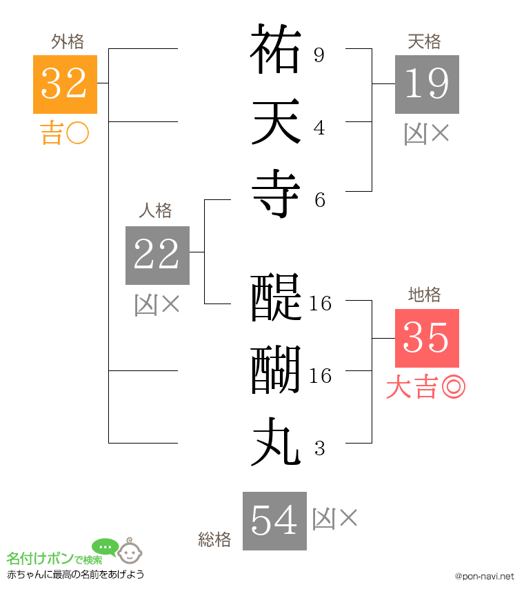 祐天寺 醍醐丸さんの姓名判断結果