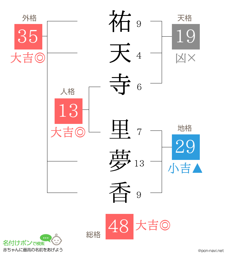 祐天寺 里夢香さんの姓名判断結果
