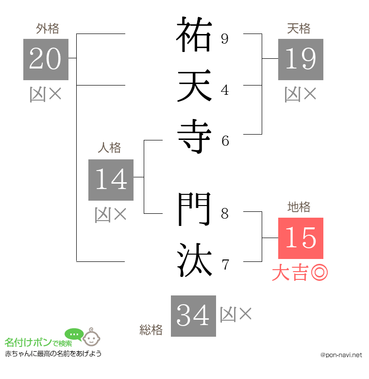 祐天寺 門汰さんの姓名判断結果