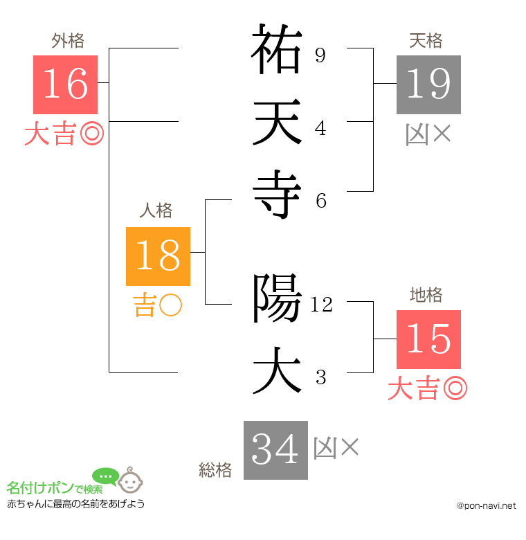 祐天寺 陽大さんの姓名判断結果