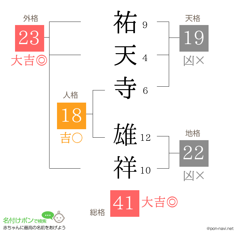 祐天寺 雄祥さんの姓名判断結果