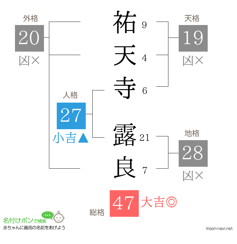 祐天寺 露良さんの姓名判断結果