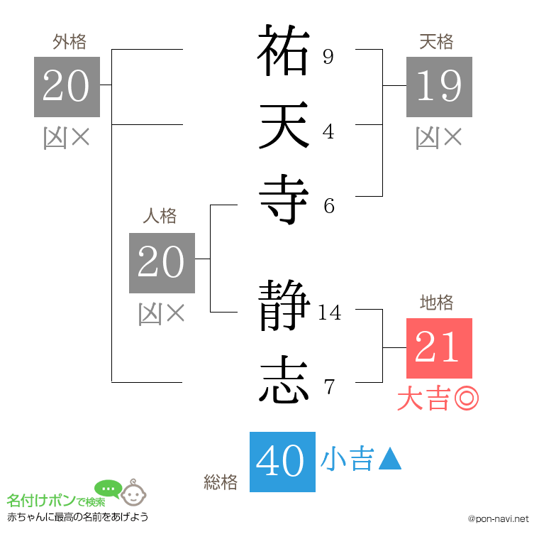 祐天寺 静志さんの姓名判断結果
