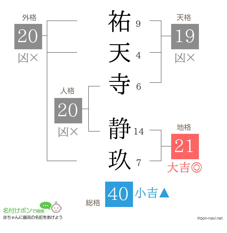 祐天寺 静玖さんの姓名判断結果