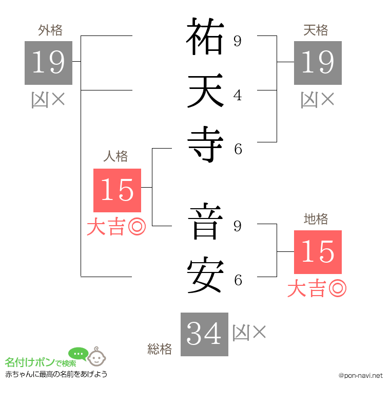 祐天寺 音安さんの姓名判断結果