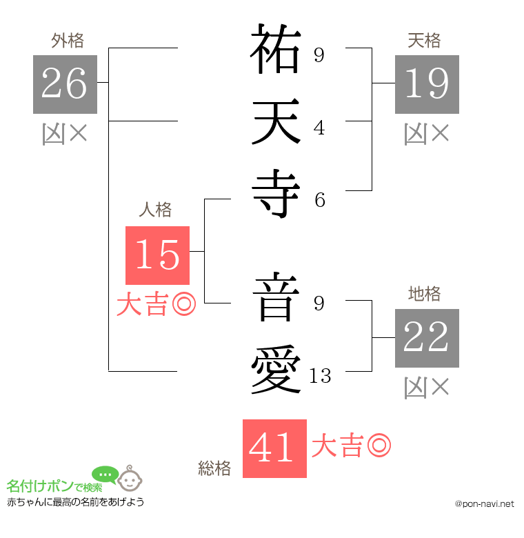 祐天寺 音愛さんの姓名判断結果