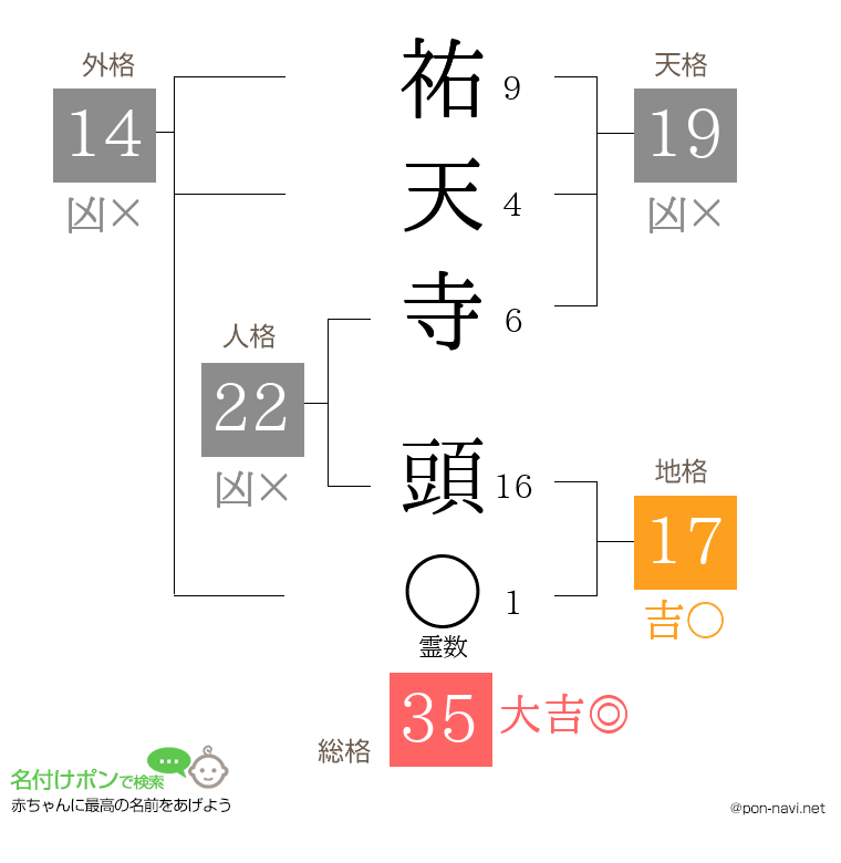 祐天寺 頭さんの姓名判断結果