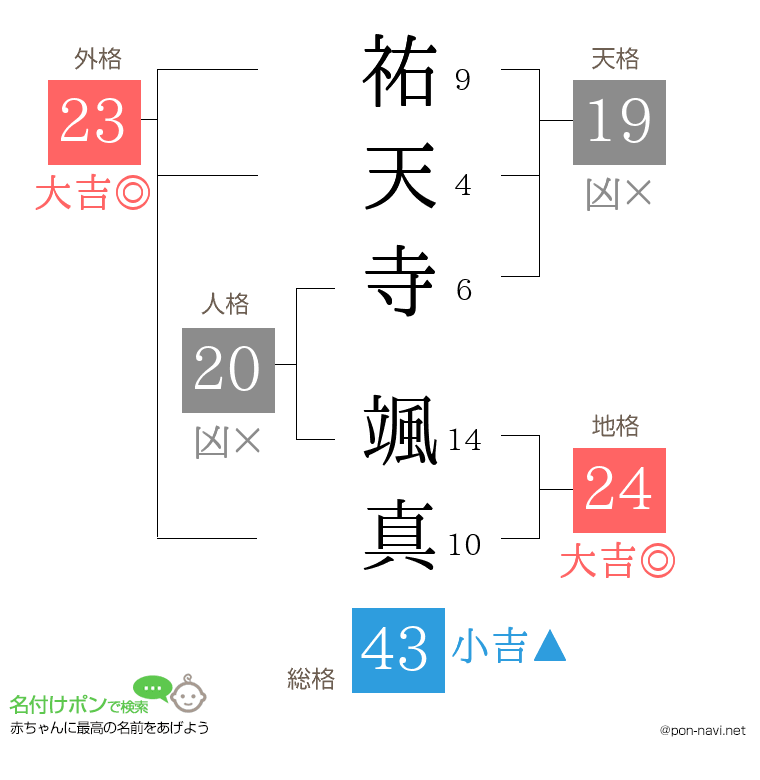 祐天寺 颯真さんの姓名判断結果