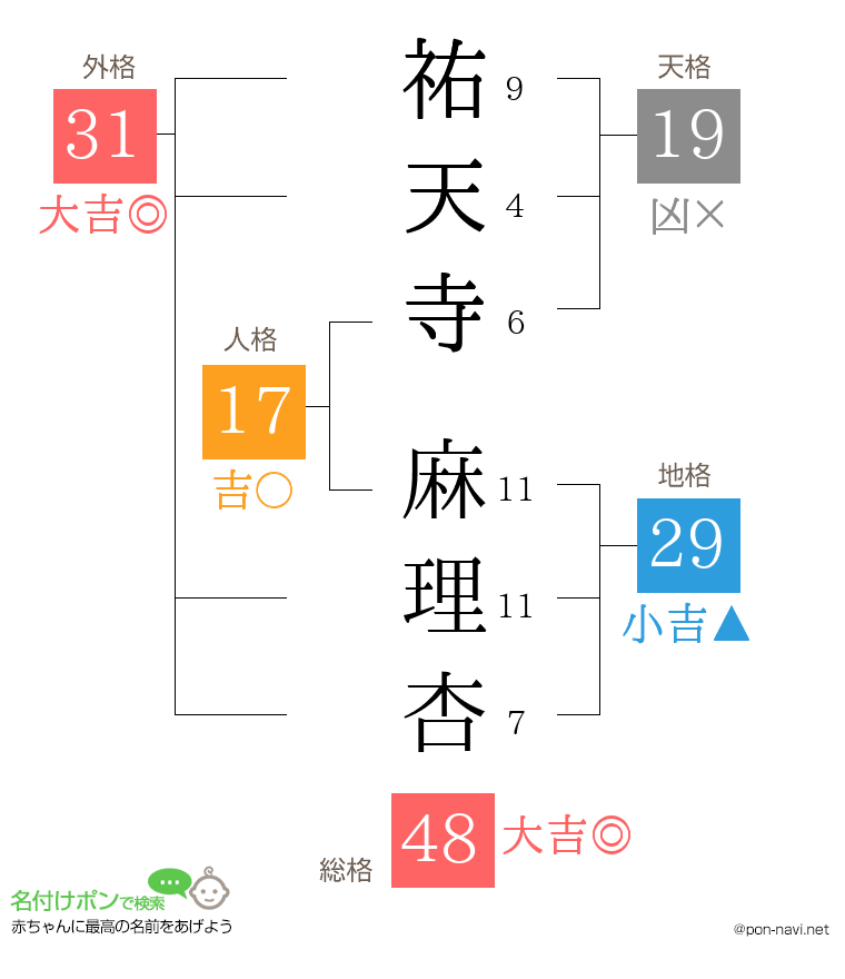 祐天寺 麻理杏さんの姓名判断結果