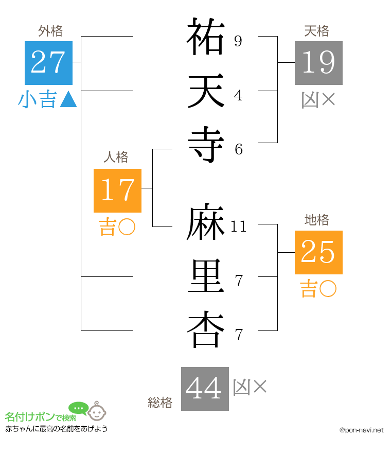 祐天寺 麻里杏さんの姓名判断結果