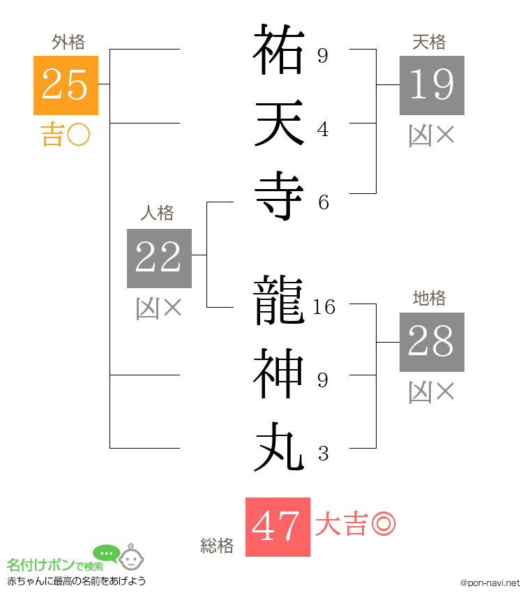 祐天寺 龍神丸さんの姓名判断結果