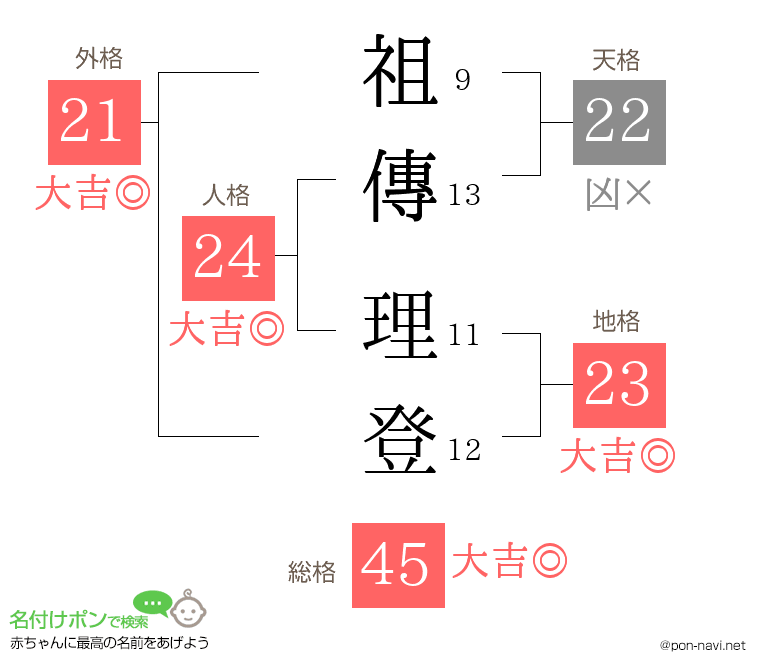 祖傳 理登さんの姓名判断結果