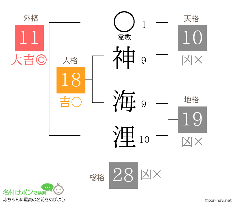 神 海浬さんの姓名判断結果