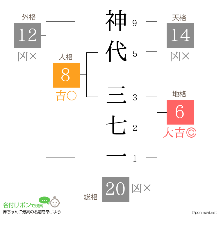 神代 三七一さんの姓名判断結果