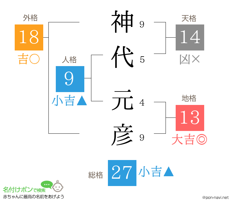 神代 元彦さんの姓名判断結果