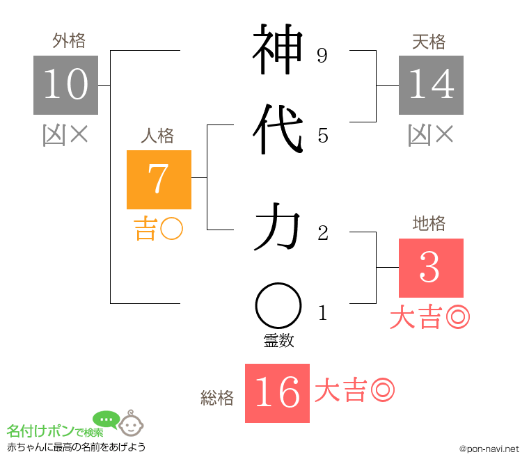 神代 力さんの姓名判断結果