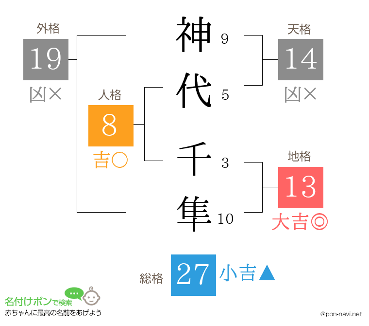 神代 千隼さんの姓名判断結果