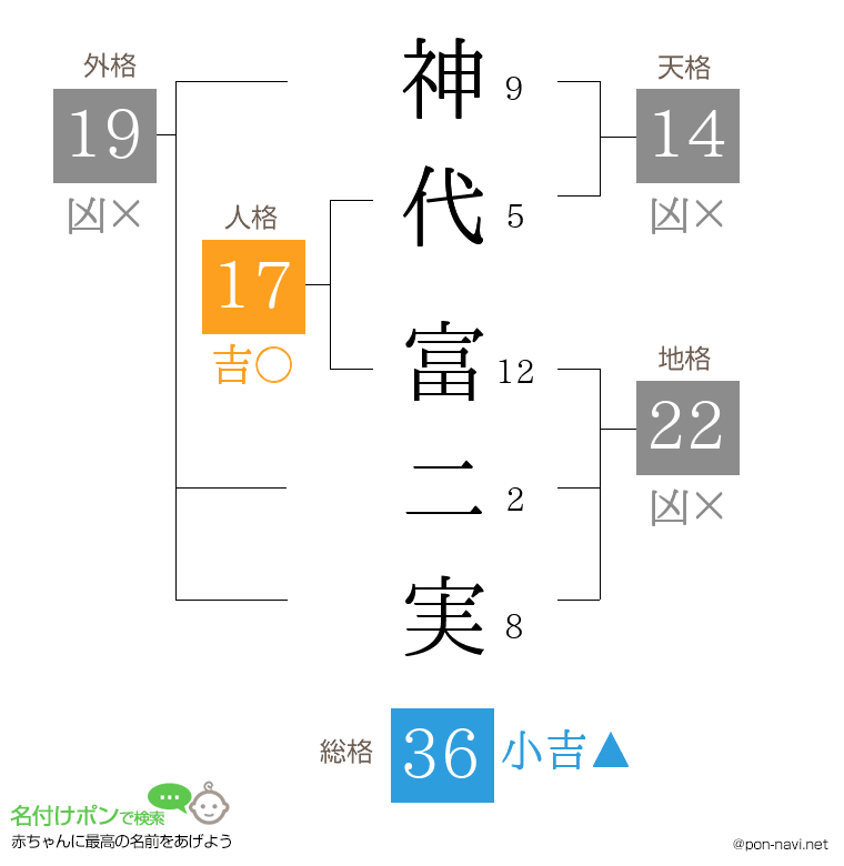 神代 富二実さんの姓名判断結果