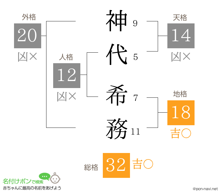 神代 希務さんの姓名判断結果