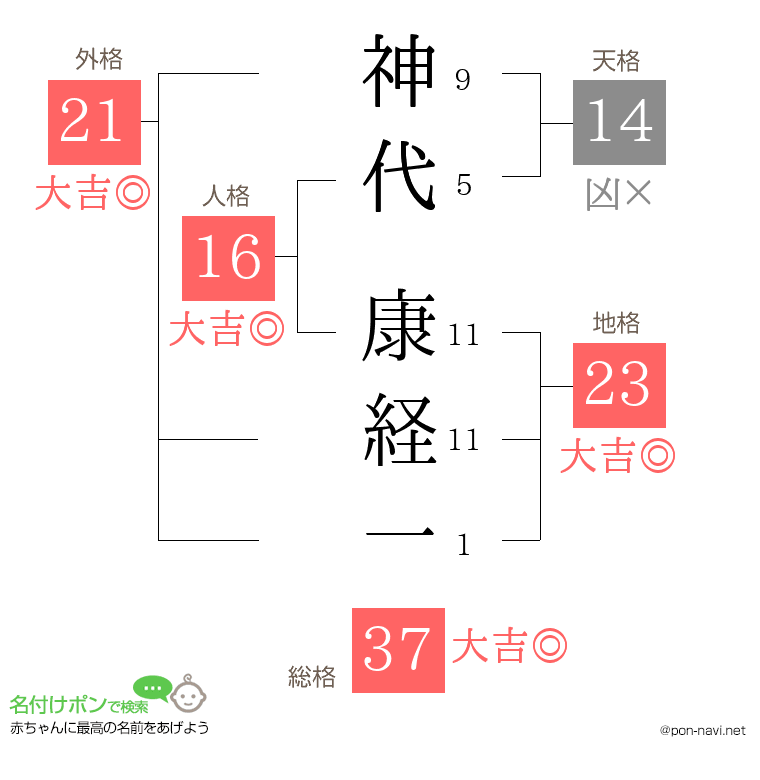 神代 康経一さんの姓名判断結果