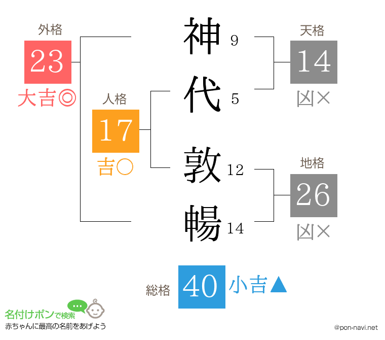 神代 敦暢さんの姓名判断結果