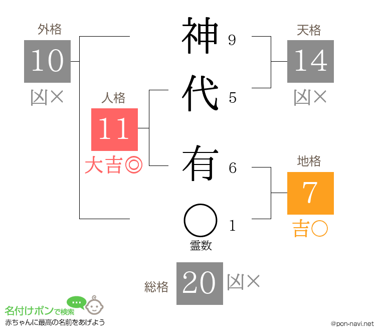 神代 有さんの姓名判断結果