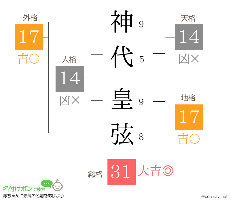 神代 皇弦さんの姓名判断結果
